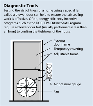 Diagram of a blower door. The parts of the blower door are labeled as follows: exterior door frame (around the outside edge of the door), temporary covering (over the surface of the door), and adjustable frame (just inside the exterior door frame). An air pressure gauge, a small vertical rectangle with three round gauges inside, is alongside of the door. The top gauge is connected by a tube to the temporary covering, and the bottom two gauges are connected to a fan sitting at the bottom of the door. The caption reads: Diagnostic Tools. Testing the airtightness of a home using a special fan called a blower door can help to ensure that air sealing work is effective. Often, energy efficiency incentive programs, such as the DOE/EPA ENERGY STAR® Program, require a blower door test (usually performed in less than an hour) to confirm the tightness of the house.